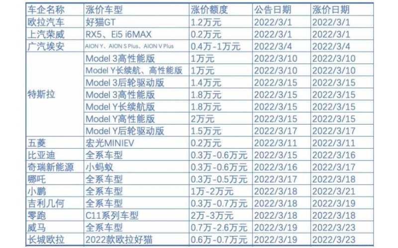 新能源車企漲價背后：補(bǔ)貼退坡，成本暴漲，車企喊虧錢