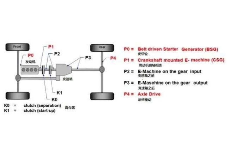 油電混動(dòng)汽車技術(shù)路線到底孰優(yōu)孰劣？